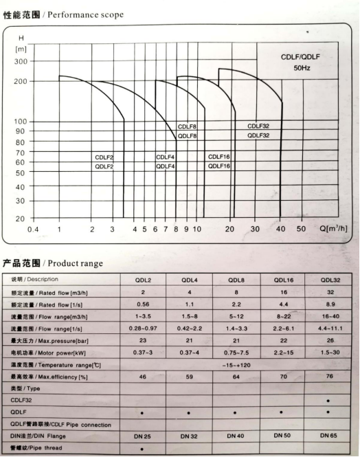 CDL不锈钢立式多级高效节能泵